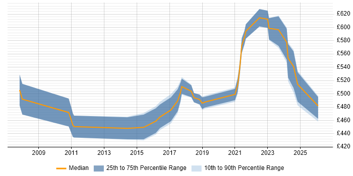 Contractor daily rate distribution trend for jobs in East London citing Clean Code