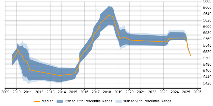 Contractor daily rate distribution trend for jobs in East London citing Cloud Computing