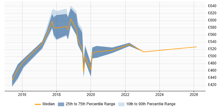 Contractor daily rate distribution trend for Cloud Engineer job vacancies in East London