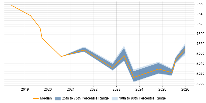 Contractor daily rate distribution trend for jobs in East London citing Cloud Native