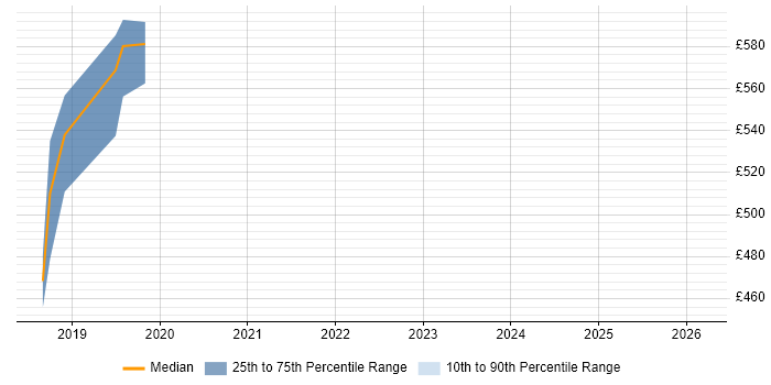 Contractor daily rate distribution trend for Cloud Platform Engineer job vacancies in East London