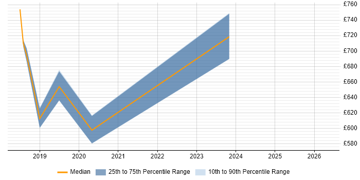 Contractor daily rate distribution trend for Cloud Security Architect job vacancies in East London