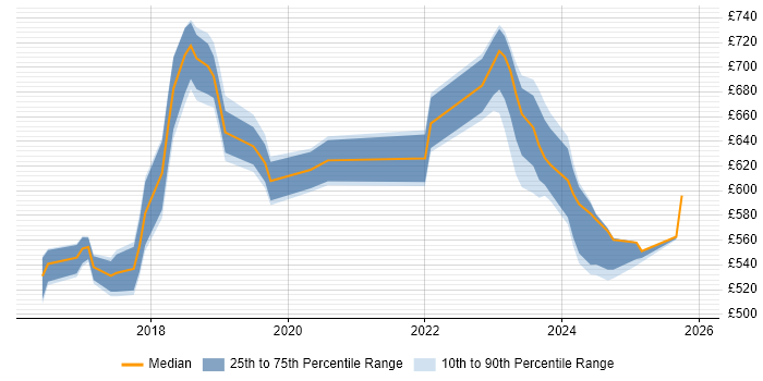 Contractor daily rate distribution trend for jobs in East London citing Cloud Security