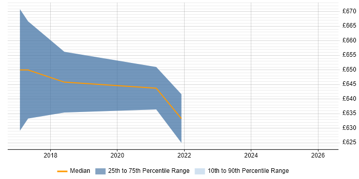 Contractor daily rate distribution trend for Cloud Solutions Architect job vacancies in East London