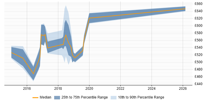 Contractor daily rate distribution trend for jobs in East London citing Cloudera