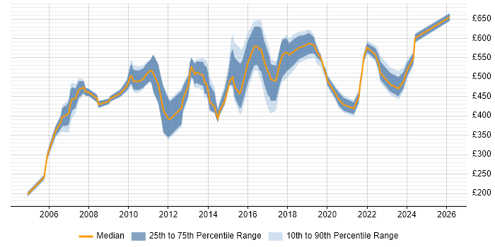 Contractor daily rate distribution trend for jobs in East London citing Coaching