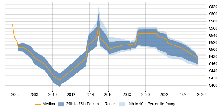 Contractor daily rate distribution trend for jobs in East London citing Code Quality Contractor daily rate distribution trend for jobs in East London citing Code Quality