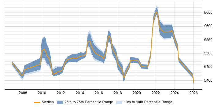 Contractor daily rate distribution trend for jobs in East London citing Collaborative Working