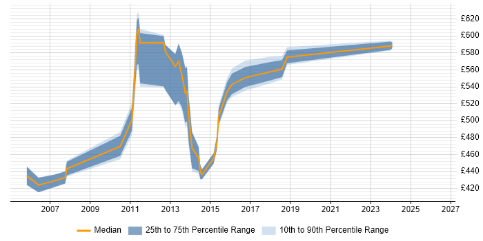Contractor daily rate distribution trend for jobs in East London citing Commercial Awareness