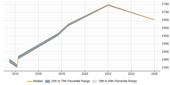 Contractor daily rate distribution trend for jobs in East London citing Community of Practice