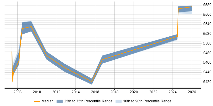 Contractor daily rate distribution trend for jobs in East London citing Compliance Audit