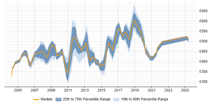 Contractor daily rate distribution trend for jobs in East London citing Configuration Management Contractor daily rate distribution trend for jobs in East London citing Configuration Management