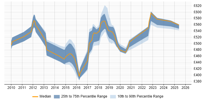 Contractor daily rate distribution trend for jobs in East London citing Confluence