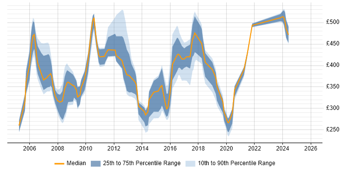 Contractor daily rate distribution trend for jobs in East London citing Content Management