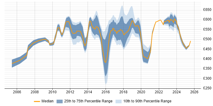 Contractor daily rate distribution trend for jobs in East London citing Continuous Integration