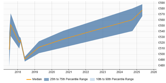 Contractor daily rate distribution trend for jobs in East London citing Conversational UI