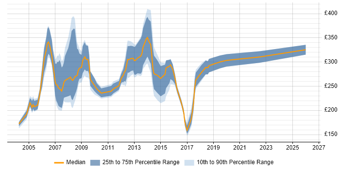 Contractor daily rate distribution trend for Coordinator job vacancies in East London