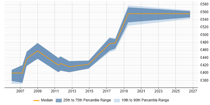 Contractor daily rate distribution trend for jobs in East London citing Cost Management