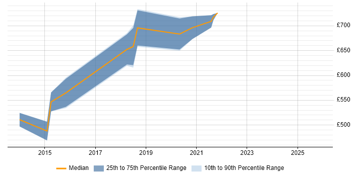 Contractor daily rate distribution trend for jobs in East London citing Cost Optimisation