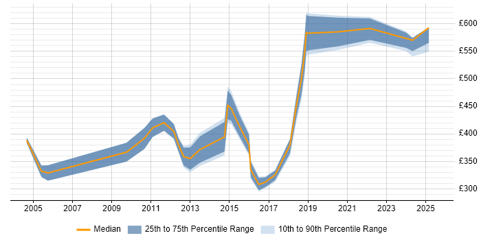 Contractor daily rate distribution trend for jobs in East London citing Creative Thinking