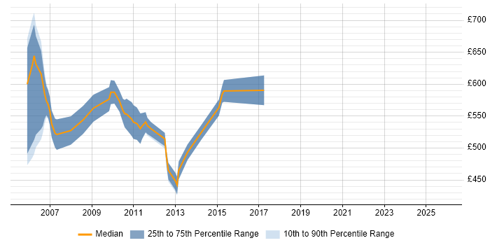 Contractor daily rate distribution trend for jobs in East London citing Credit Risk Management