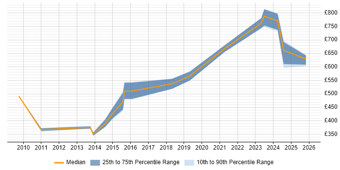 Contractor daily rate distribution trend for jobs in East London citing Critical Thinking