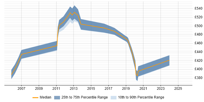 Contractor daily rate distribution trend for CRM Manager job vacancies in East London