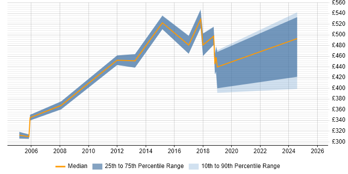 Contractor daily rate distribution trend for jobs in East London citing Cryptography