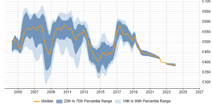 Contractor daily rate distribution trend for C# Developer job vacancies in East London