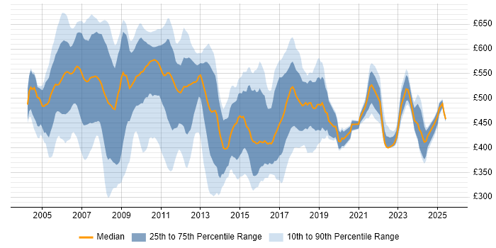 Contractor daily rate distribution trend for jobs in East London citing C#