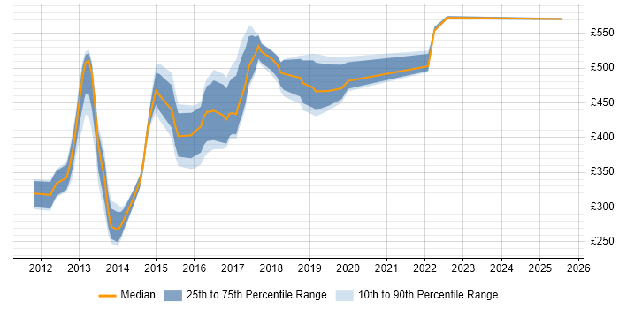 Contractor daily rate distribution trend for jobs in East London citing CSS3 Contractor daily rate distribution trend for jobs in East London citing CSS3