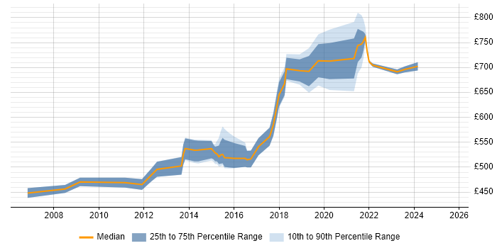 Contractor daily rate distribution trend for jobs in East London citing Culture Change