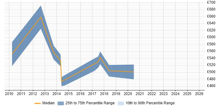Contractor daily rate distribution trend for jobs in East London citing Customer Engagement