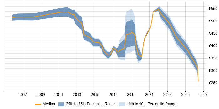 Contractor daily rate distribution trend for jobs in East London citing Customer Experience