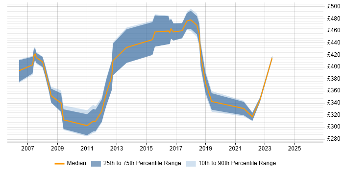 Contractor daily rate distribution trend for jobs in East London citing Customer Requirements