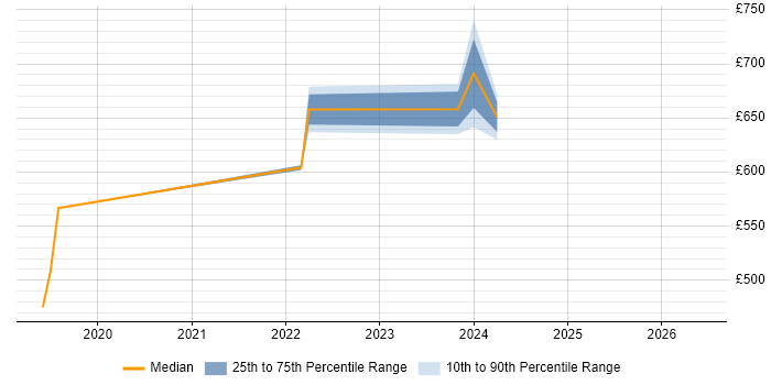 Contractor daily rate distribution trend for jobs in East London citing Cyber Resilience