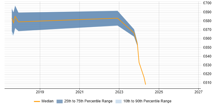 Contractor daily rate distribution trend for Cybersecurity Manager job vacancies in East London