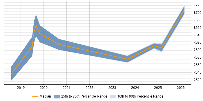 Contractor daily rate distribution trend for jobs in East London citing Cyber Threat Intelligence
