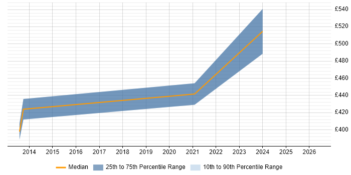 Contractor daily rate distribution trend for Consultant job vacancies in Dagenham