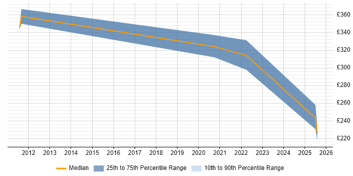 Contractor daily rate distribution trend for jobs in Dagenham citing Microsoft