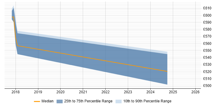 Contractor daily rate distribution trend for Data Analytics Engineer job vacancies in East London
