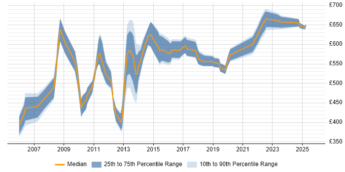 Contractor daily rate distribution trend for jobs in East London citing Data Architecture