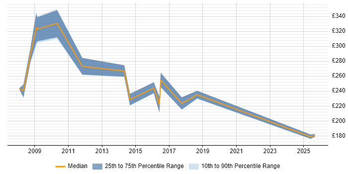 Contractor daily rate distribution trend for Data Centre Engineer job vacancies in East London
