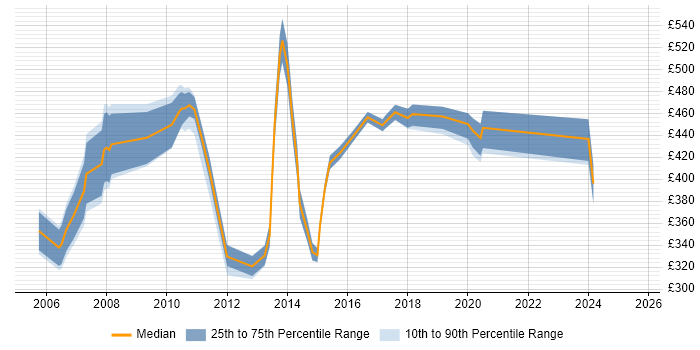 Contractor daily rate distribution trend for jobs in East London citing Data Cleansing Contractor daily rate distribution trend for jobs in East London citing Data Cleansing