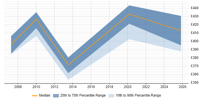 Contractor daily rate distribution trend for jobs in East London citing Data Discovery