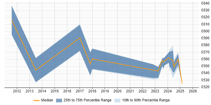 Contractor daily rate distribution trend for jobs in East London citing Data Encryption