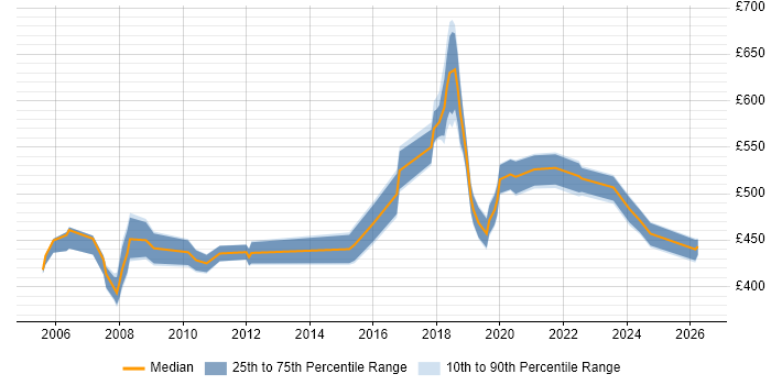 Contractor daily rate distribution trend for Data Engineer job vacancies in East London