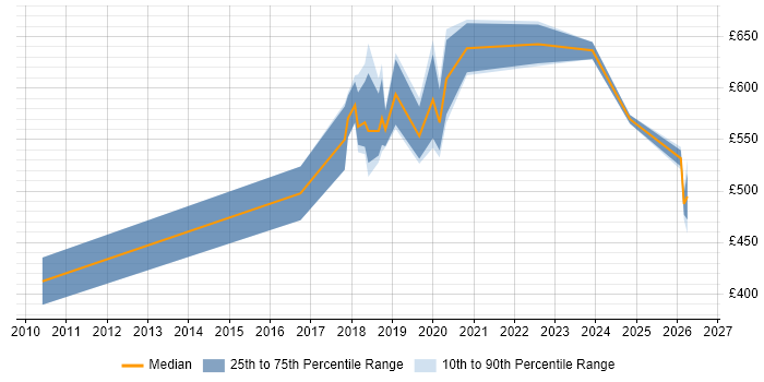 Contractor daily rate distribution trend for jobs in East London citing Data Engineering