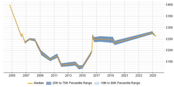 Contractor daily rate distribution trend for jobs in East London citing Data Entry Contractor daily rate distribution trend for jobs in East London citing Data Entry