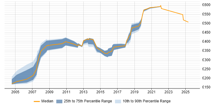 Contractor daily rate distribution trend for jobs in East London citing Data Extraction
